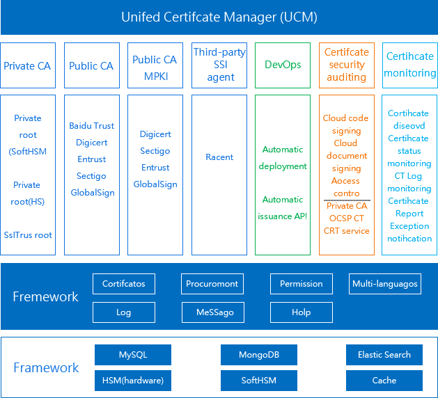 UCM Solution Architecture