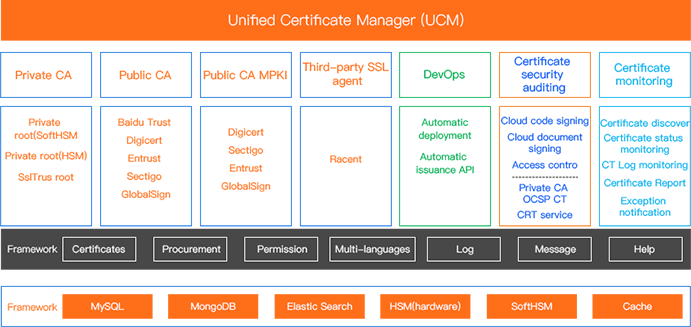 UCM Solution Architecture