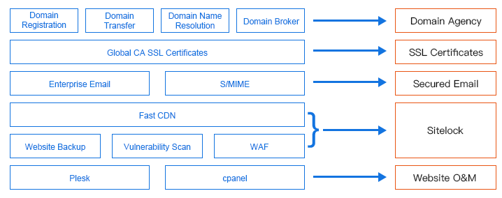 International Ecommerce Solution Architecture