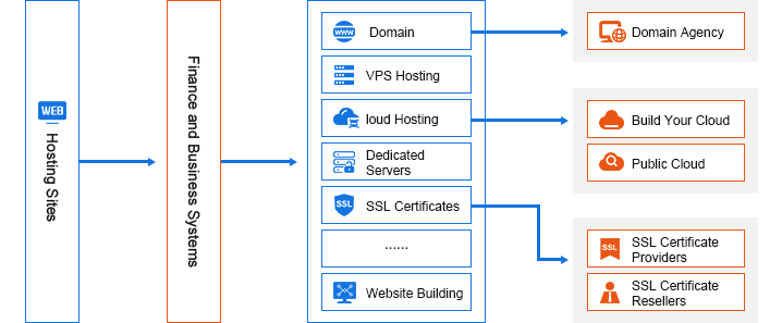 Host Industry Solution Architecture