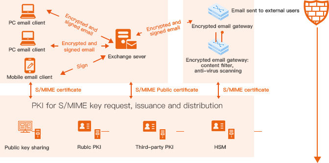 Email Encryption Solution Architecture