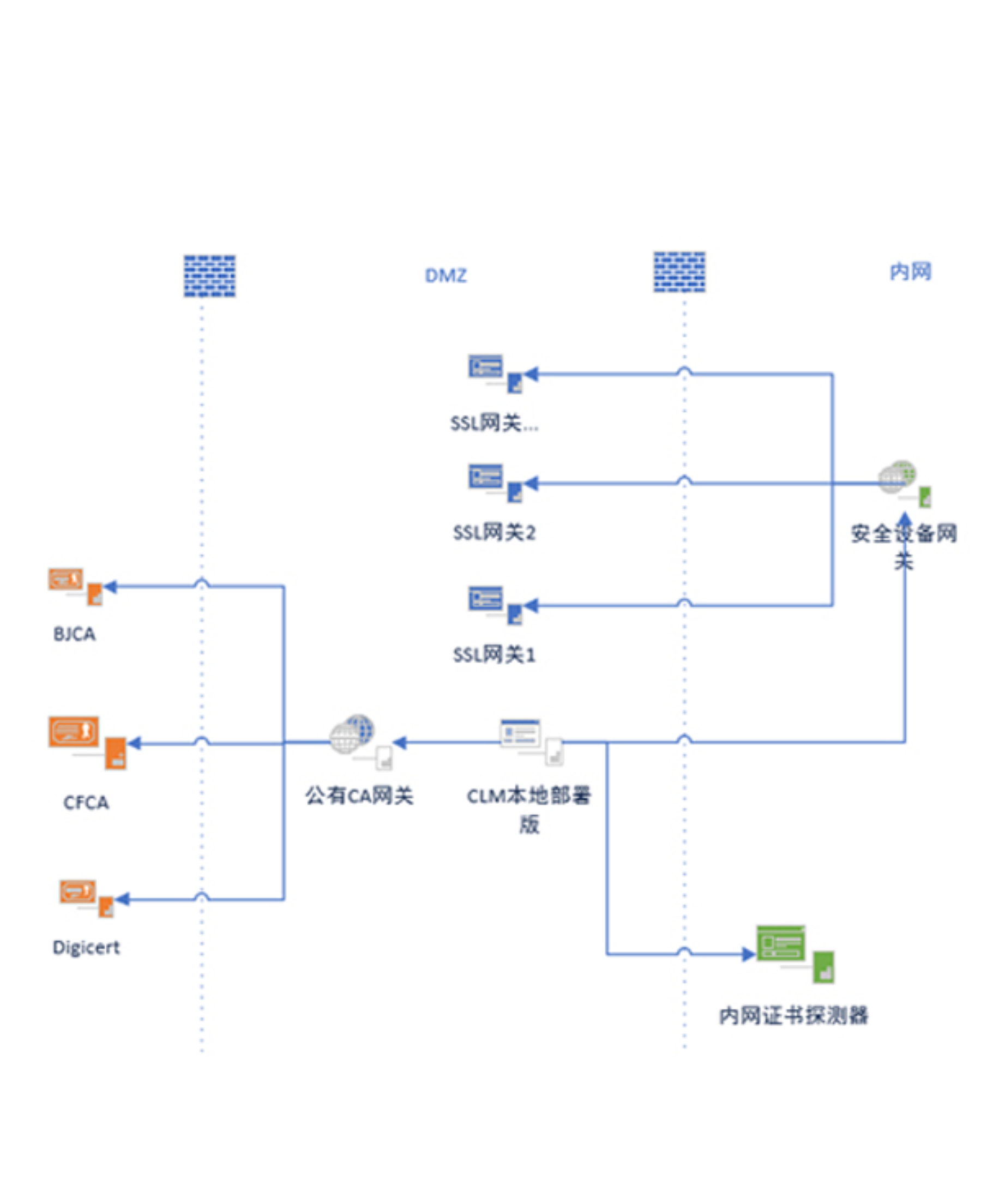CLM deployment topology diagram
